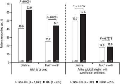 Suicidality and Quality of Life in Treatment-Resistant Depression Patients in Latin America: Secondary Interim Analysis of the TRAL Study